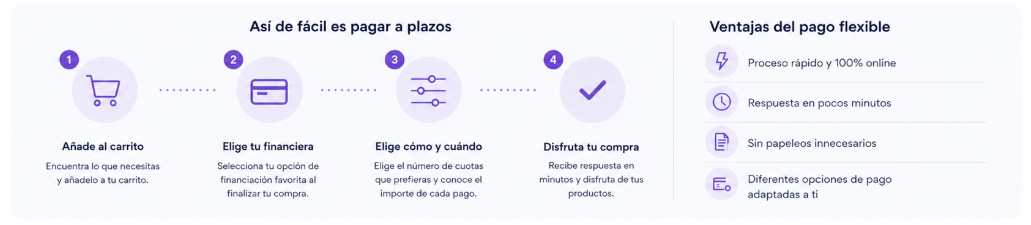 Cómo funciona la financiación en AngliruBike